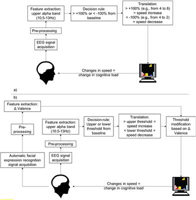 Dynamic Threshold Selection for a Biocybernetic Loop in an Adaptive Video Game Context